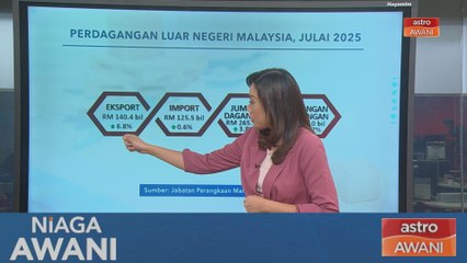 [Data & Statistik] Perdagangan Malaysia kembali meningkat 3.8% pada Julai 2025