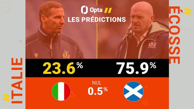 Six Nations - Italie vs. Écosse, les prédictions d'Opta