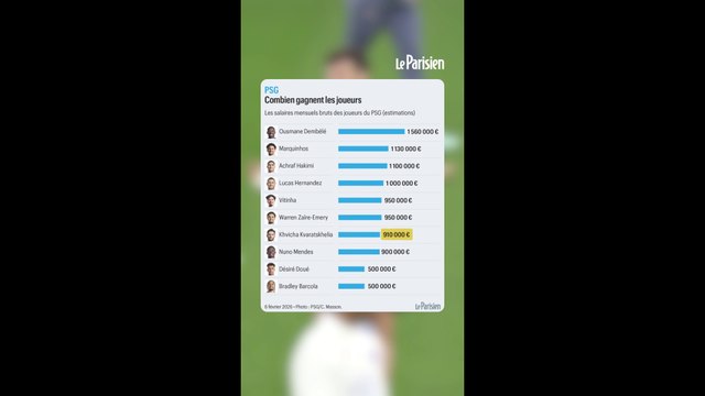 Dembélé, Marquinhos, Hakimi... Combien gagnent les stars du PSG ?