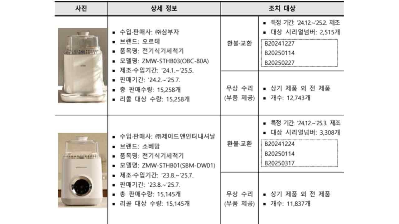 부품 문제 '오르테·소베맘' 젖병세척기 3만여 대 자발적 리콜 / YTN