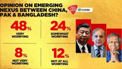 48% very worried about emerging nexus between China, Pak, Bangladesh: MOTN poll