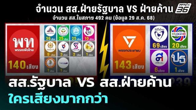 สส.รัฐบาล VS สส.ฝ่ายค้าน ใครเสียงมากกว่า | เข้มข่าวค่ำ | 30 ส.ค. 68