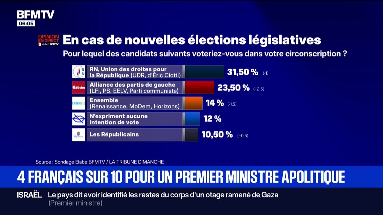 Signé BFM - En cas de départ de François Bayrou, 4 Français sur 10 sont pour un Premier ministre apolitique