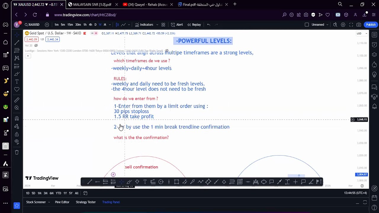 1 The Basics + Special Setup | MSNR Malaysia Support & Resistance