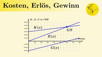 Kosten-, Erlös und Gewinnfunktion als lineare Funktion