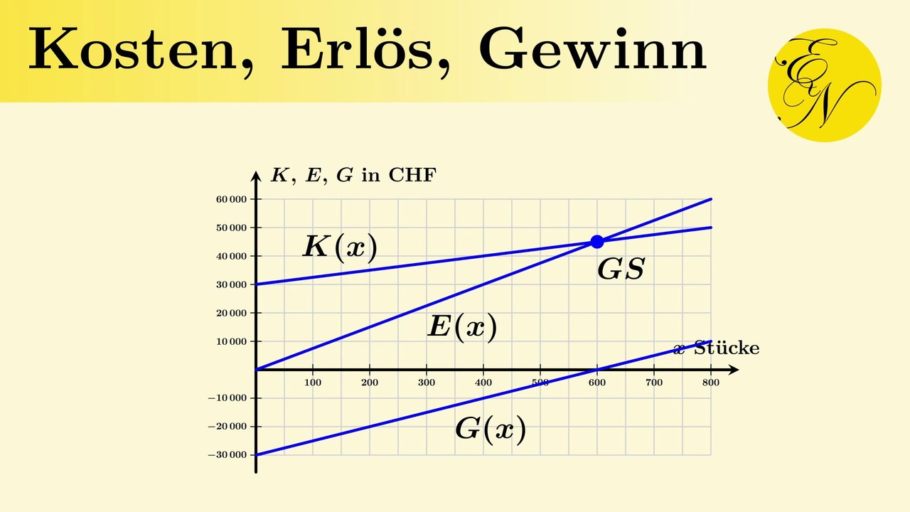 Kosten-, Erlös und Gewinnfunktion als lineare Funktion