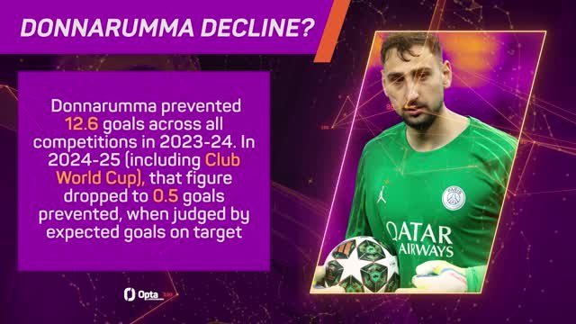 Opta Profile - Gianluigi Donnarumma - Man City's new safe pair of hands