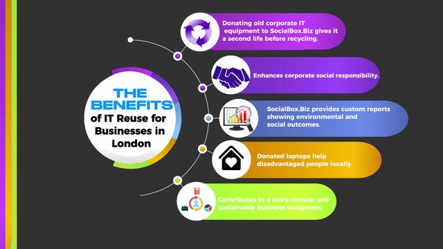 Better Alternatives to Corporate IT Disposal in London: A Guide to Secure Reuse & ESG Impact | Corporate secure IT reuse before recycling and IT disposal animated infographics guide by SocialBox.Biz London UK For Maximum Corporate Impact