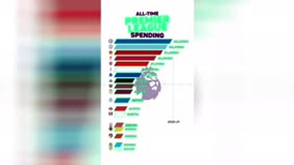 Which club has spent the most in Premier League history?