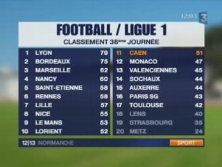 FOOTBALL L1 : NICE-CAEN : 3-1 (38E JOURNÉE)