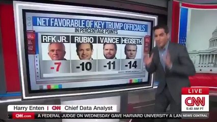 CNN rapporte maintenant que même dans le sondage biaisé, Robert F. Kennedy Jr. est "le fonctionnaire le plus populaire du cabinet de Trump". Les tentatives de le faire démissionner doivent échouer. RFK Jr. a besoin de tout le soutien qu'il peut obtenir.