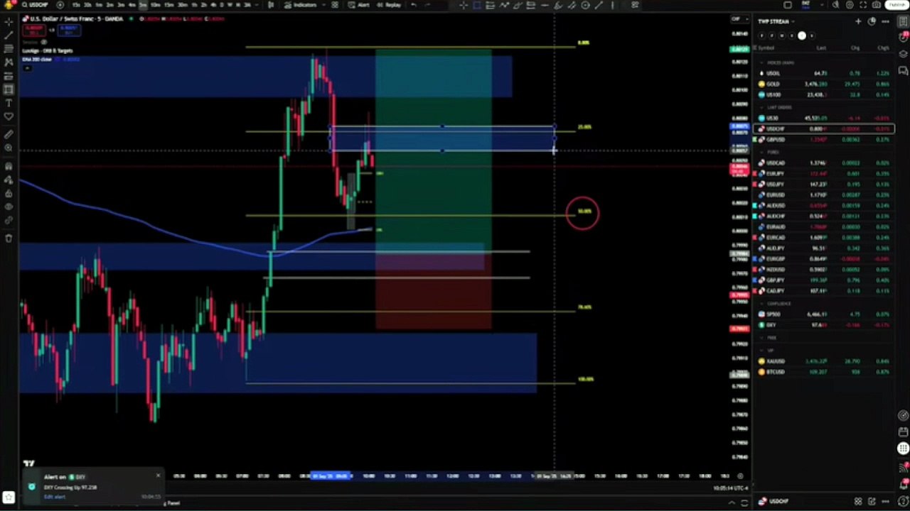 Forex Trading Guide: Smart Money Concepts, Supply & Demand, and Risk Management
