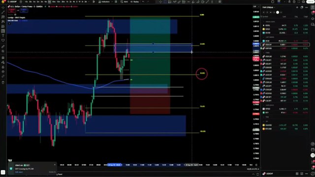 Forex Trading Guide: Smart Money Concepts, Supply & Demand, and Risk Management