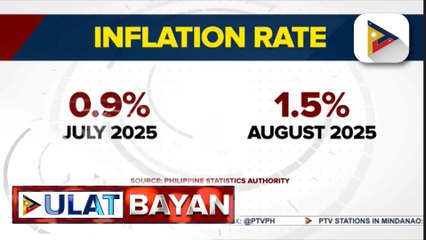 Inflation rate noong Agosto, bumilis sa 1.5%, ayon sa PSA; pero presyo ng bigas, patuloy sa pagbaba | ulat ni Bernard Ferrer