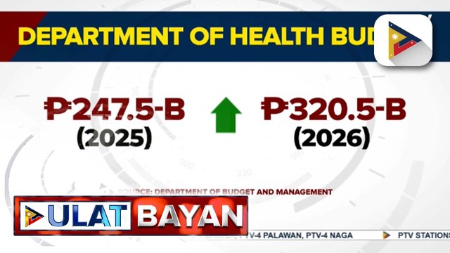Nasa P320B, inilaang budget para sa sektor ng kalusugan sa 2026 | ulat ni Gab Villegas