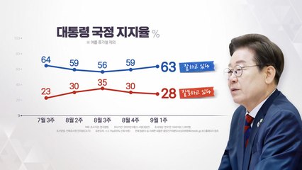 이 대통령 지지율 63%..."취임 100일 기준 역대 3위" [갤럽] / YTN