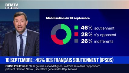 Mobilisation du 10-Septembre: 46% des Français soutiennent le mouvement, selon un sondage