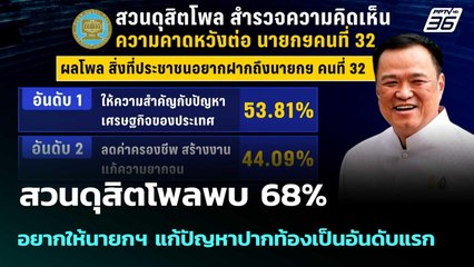 สวนดุสิตโพลพบ 68% อยากให้นายกฯ แก้ปัญหาปากท้องเป็นอันดับแรก | เข้มข่าวค่ำ | 7 ก.ย. 68