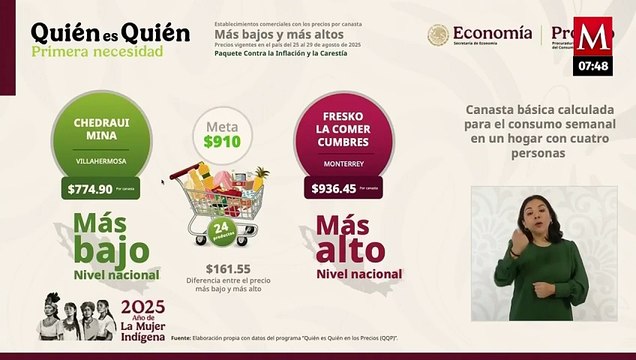 ¿Cómo están los precios actualmente de la gasolina y canasta básica? Profeco revela