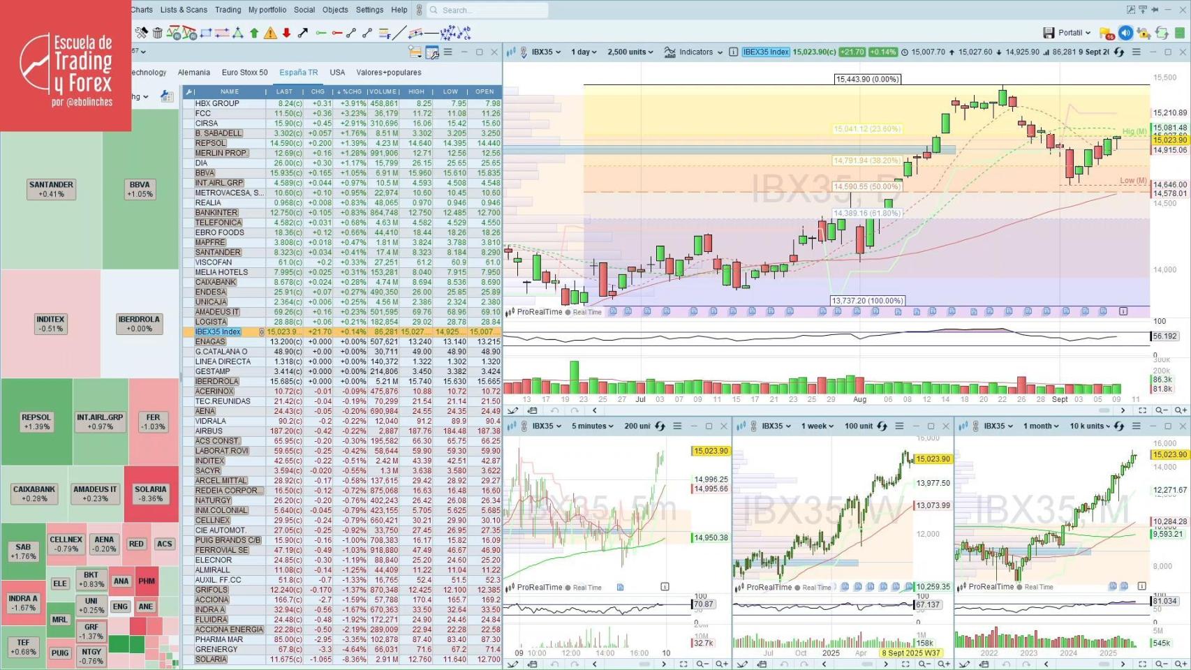 Ibex 35, la bolsa en directo hoy El Ibex 35 (+0,14%) salva los