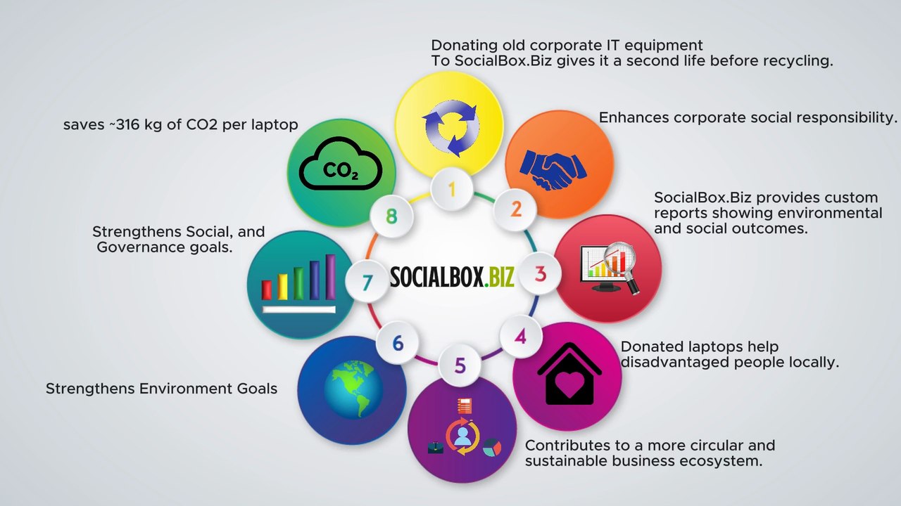 SocialBox.Biz Corporate IT reuse before recycling animated infographics  - Guides to Secure IT Reuse before IT Disposal; a curated collection of SocialBox.Biz’s impactful insights, drawn from our blogs and campaigns for London and UK Companies