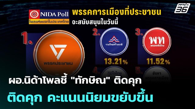 ผอ.นิด้าโพลชี้ ทักษิณ ติดคุก คะแนนนิยมขยับขึ้น | เข้มข่าวเย็น | 10 ก.ย. 68