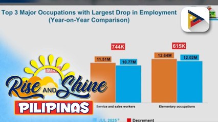 Bilang ng mga nagtatrabaho sa industriya ng planta, machine operators, at assemblers, tumaas ayon sa PSA | Noel Talacay