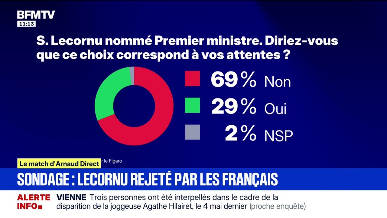 Sébastien Lecornu, Premier ministre: une nomination qui ne correspond pas "aux attentes" de 69% des Français, selon un sondage