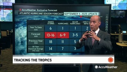 Tropical activity remains quiet in the Atlantic for now
