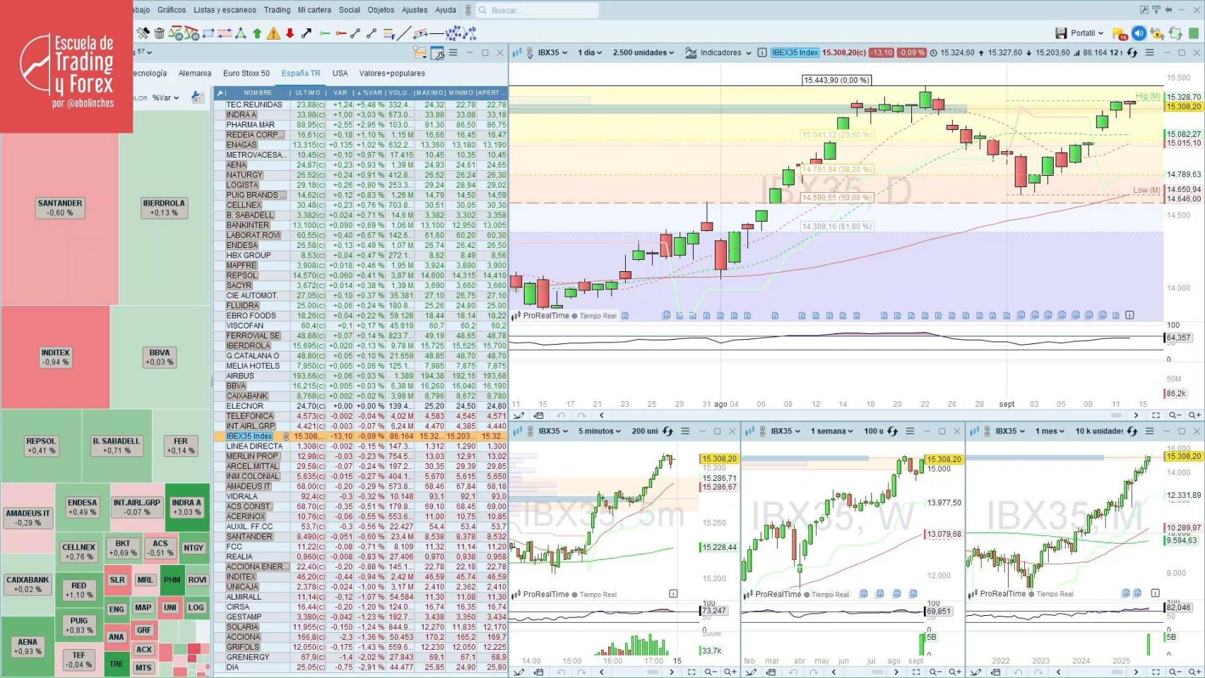 Ibex 35, la bolsa en directo hoy El Ibex 35 pierde los