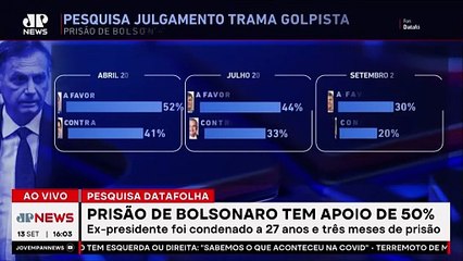 Datafolha: 43% não apoiam prisão de Bolsonaro; Diego Tavares comenta
