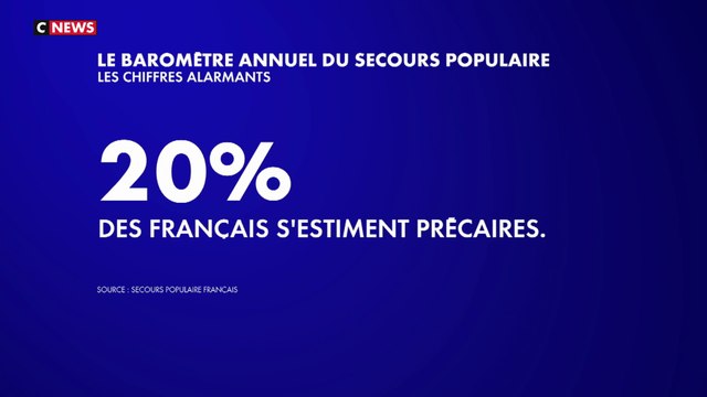 Baromètre annuel du Secours populaire : 20% des Français s'estiment précaires