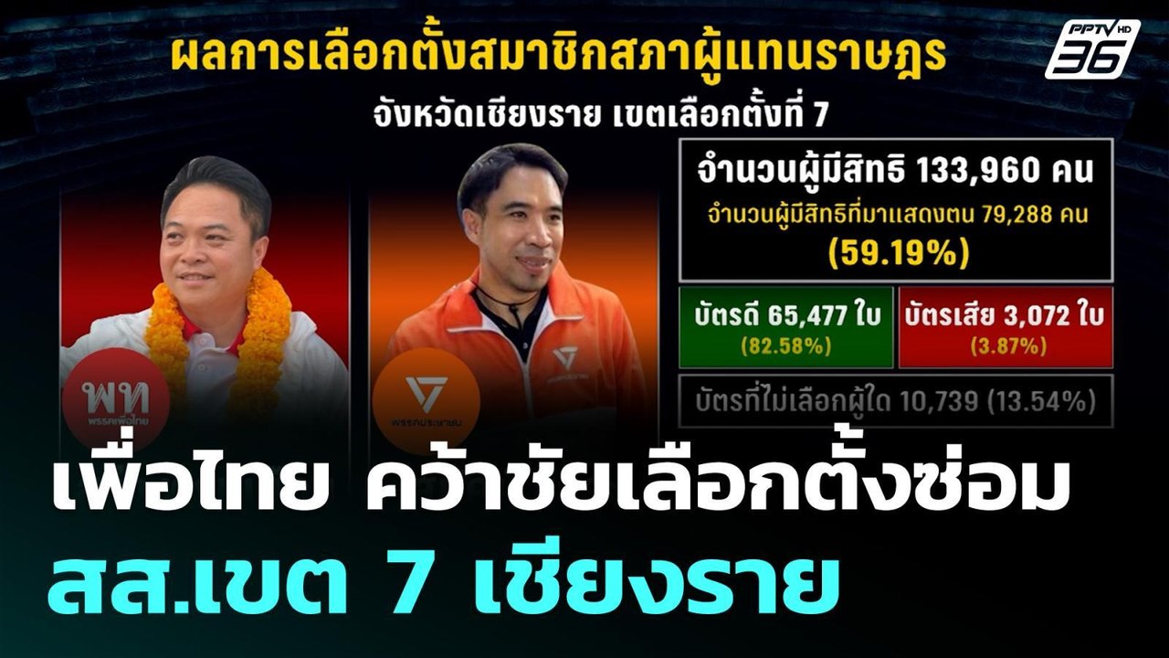 เพื่อไทย คว้าชัยเลือกตั้งซ่อม สส.เขต 7 เชียงราย...