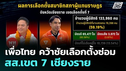 เพื่อไทย คว้าชัยเลือกตั้งซ่อม สส.เขต 7 เชียงราย | เที่ยงทันข่าว | 15 ก.ย. 68