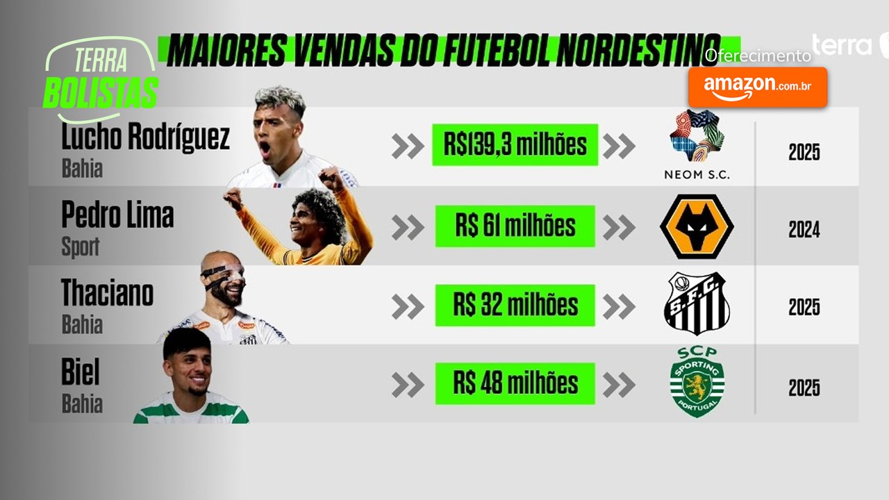 Vendas milionárias do futebol nordestino: sucesso ou fracasso nos investimentos?
