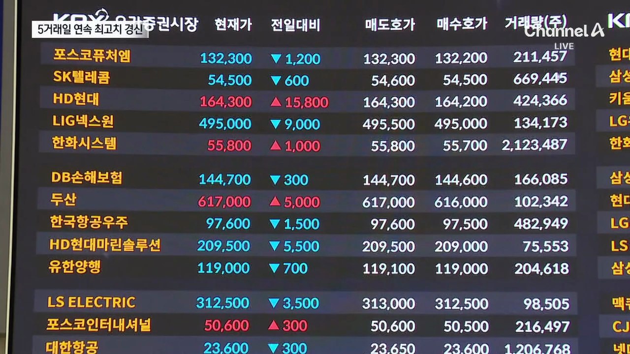 코스피 5거래일 연속 최고치 경신…지금 사야 하나?