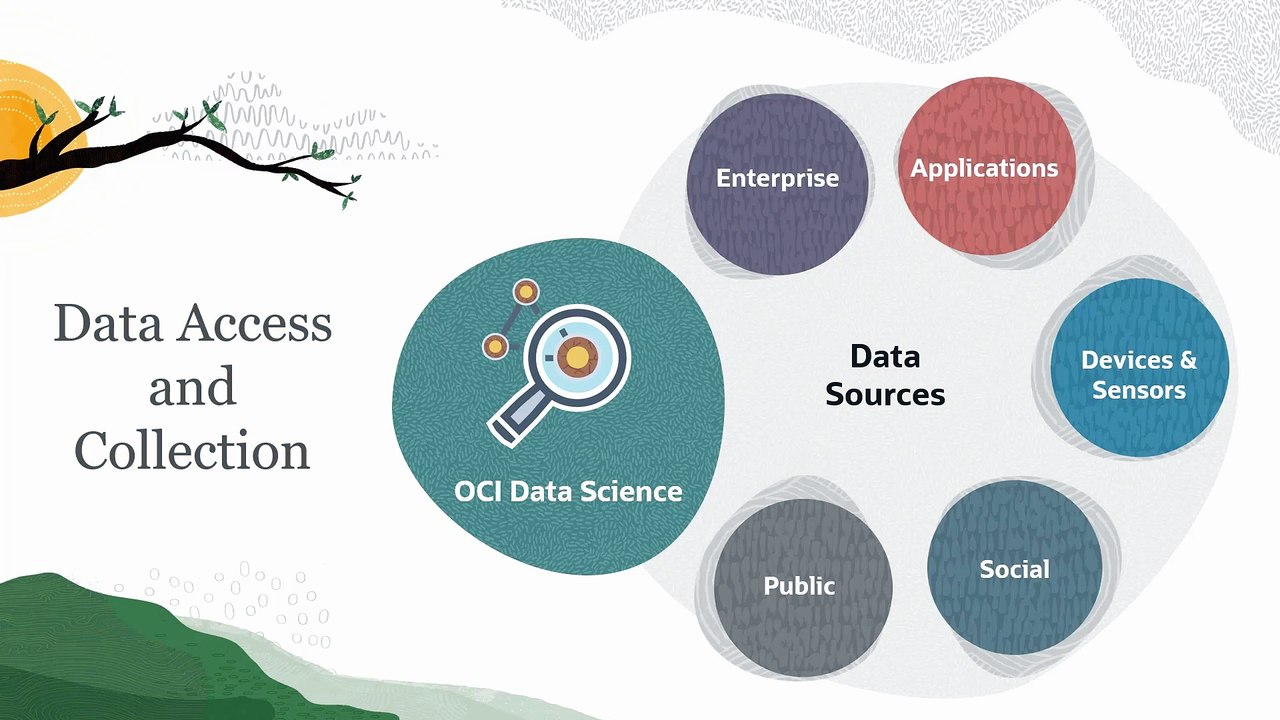 20. ML Lifecycle: Overview - Oracle Cloud Infrastructure Data Science Professional