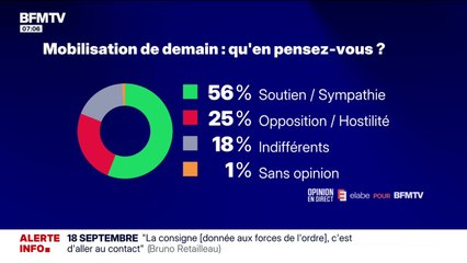 Sondage Elabe/BFMTV: 56% des Français soutiennent ou ont de la "sympathie" pour la mobilisation du 18 septembre
