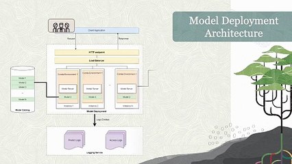 37. Model Deployment - Oracle Cloud Infrastructure Data Science Professional