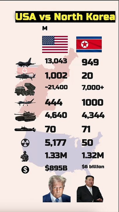 USA vs North Korea Military Power Comparison 2025 | Army, Navy & Air Force Strength Analysis