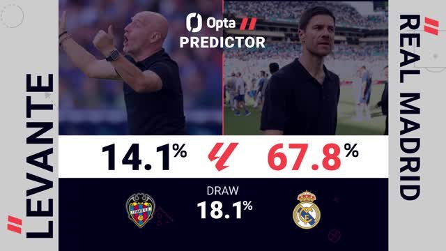 Levante v Real Madrid - Opta Predictor