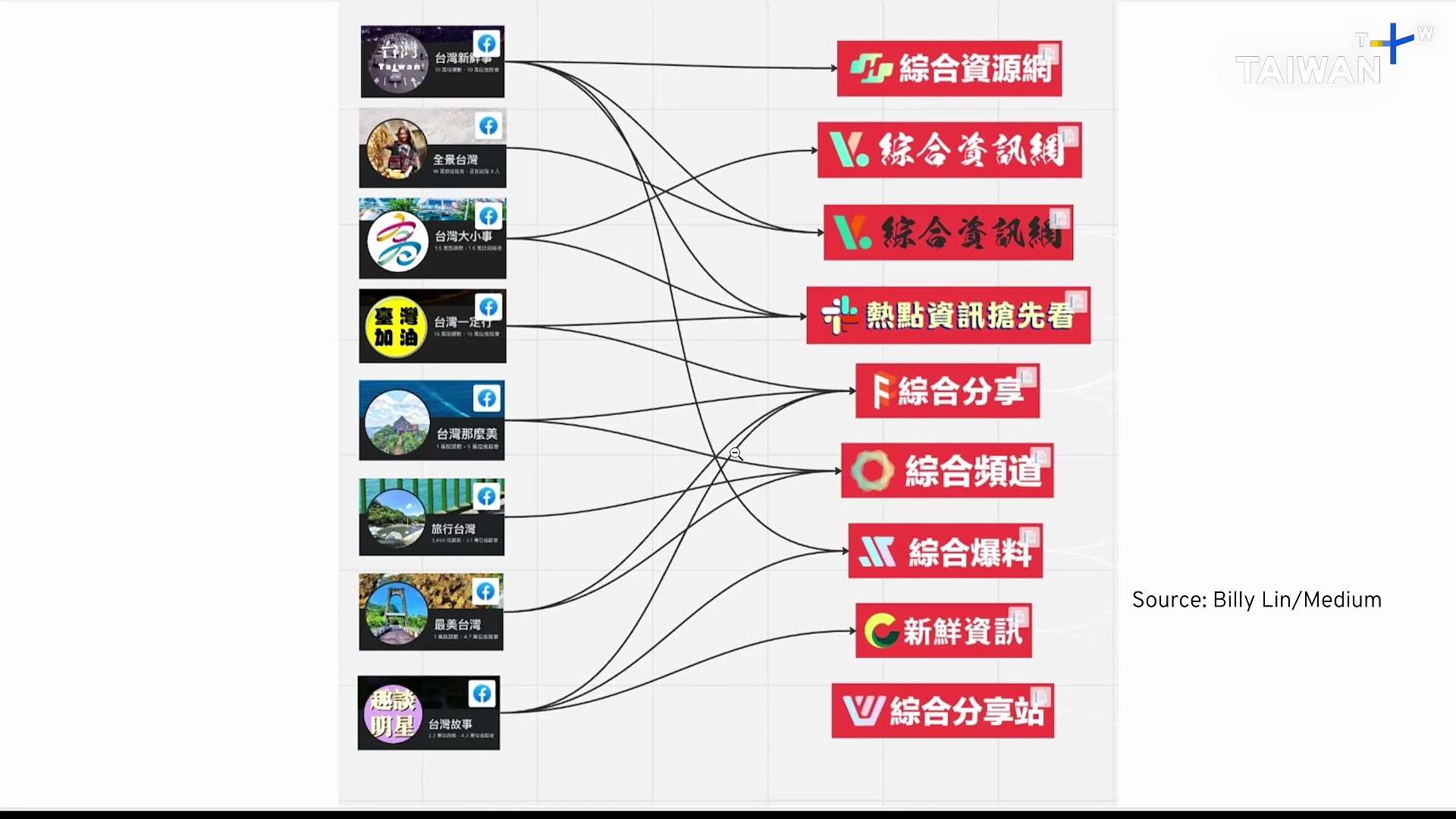 ⁣Facebook Pages Used to Spread Election Disinformation