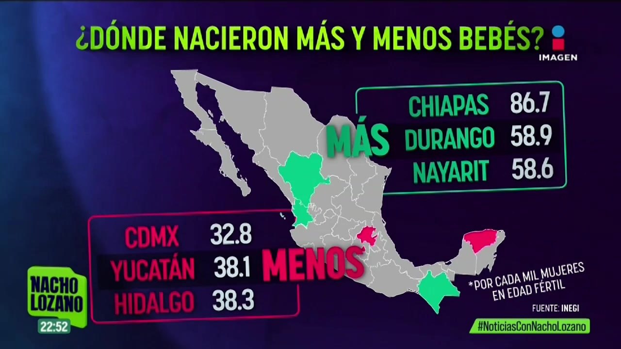 México atraviesa una transición demográfica por la baja en la intención de tener hijos