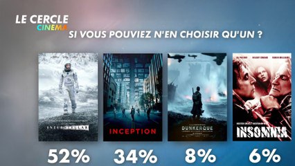 Interstellar plébiscité parmi les films de Christopher Nolan