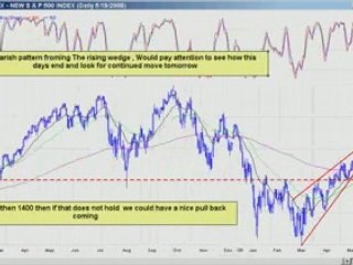 Rising wedge Pattern from Watch List Daytradingradio.com