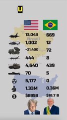 USA vs Brazil Military Power Comparison 2025 | Army, Navy & Air Force Strength #shorts #trending