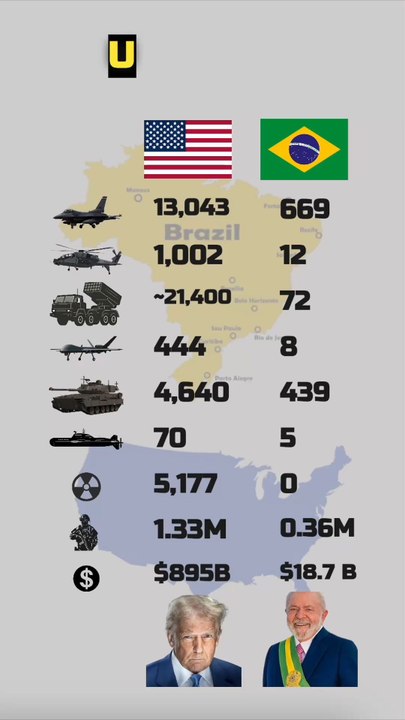 USA vs Brazil Military Power Comparison 2025 | Army, Navy & Air Force Strength #shorts #trending