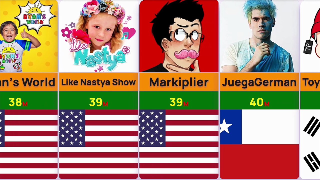 Most Subscribed YouTube Channel in 2025 | Top YouTubers Ranking