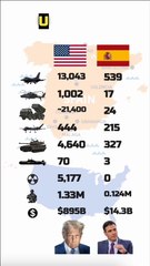 USA vs Spain Military Power Comparison 2025