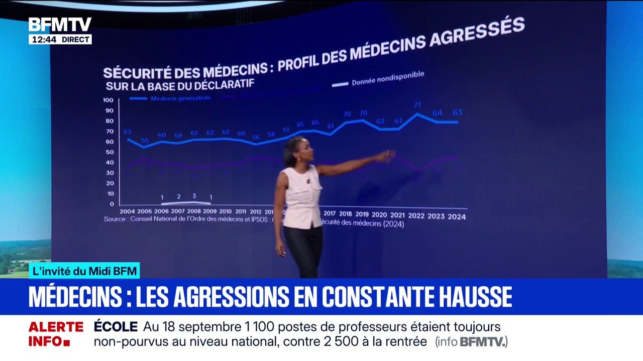Les agressions visant les médecins sont en forte hausse